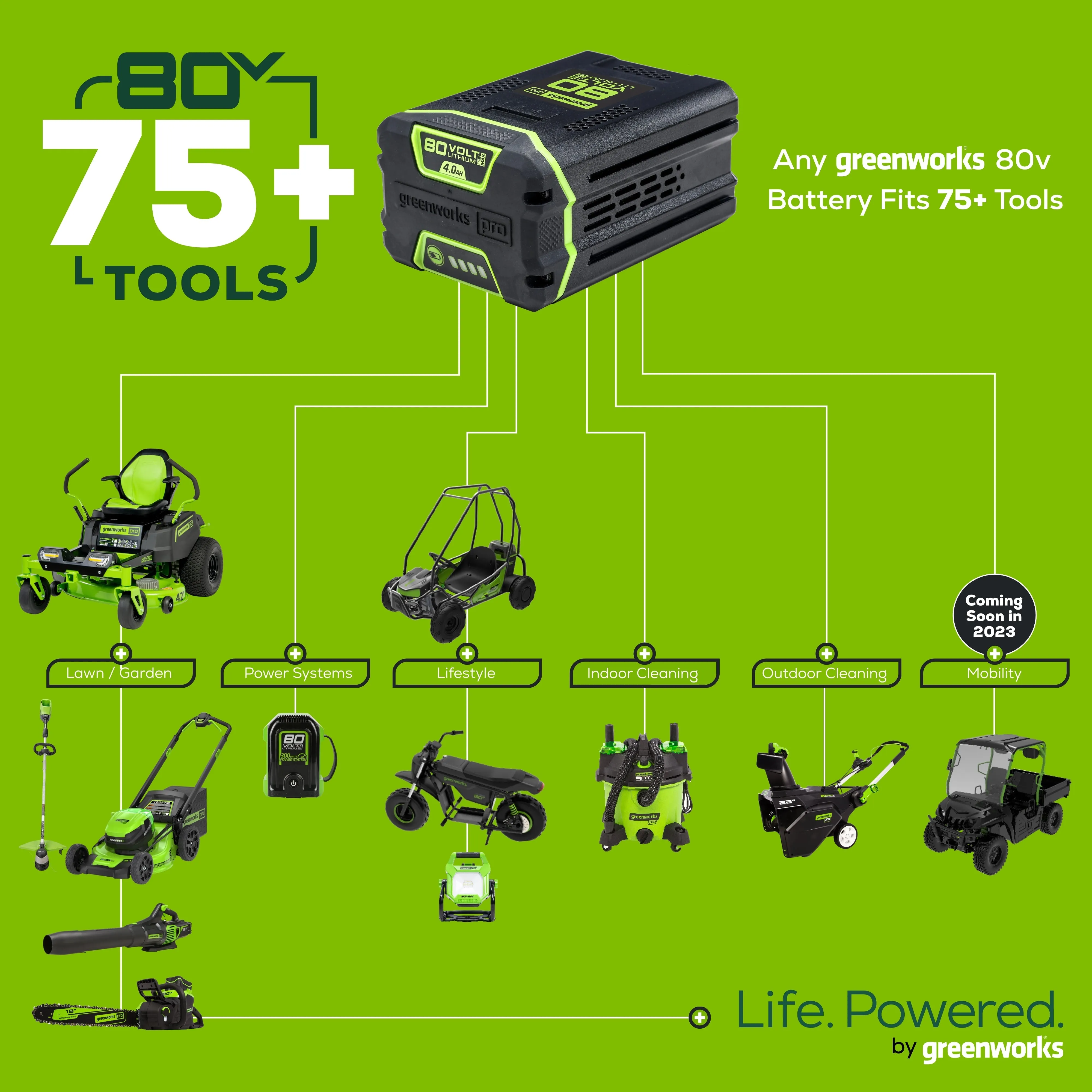 80V 21" Cordless Battery Self-Propelled Mower (SmartPace) w/ (2) 2.5Ah Batteries & Dual Port Charger